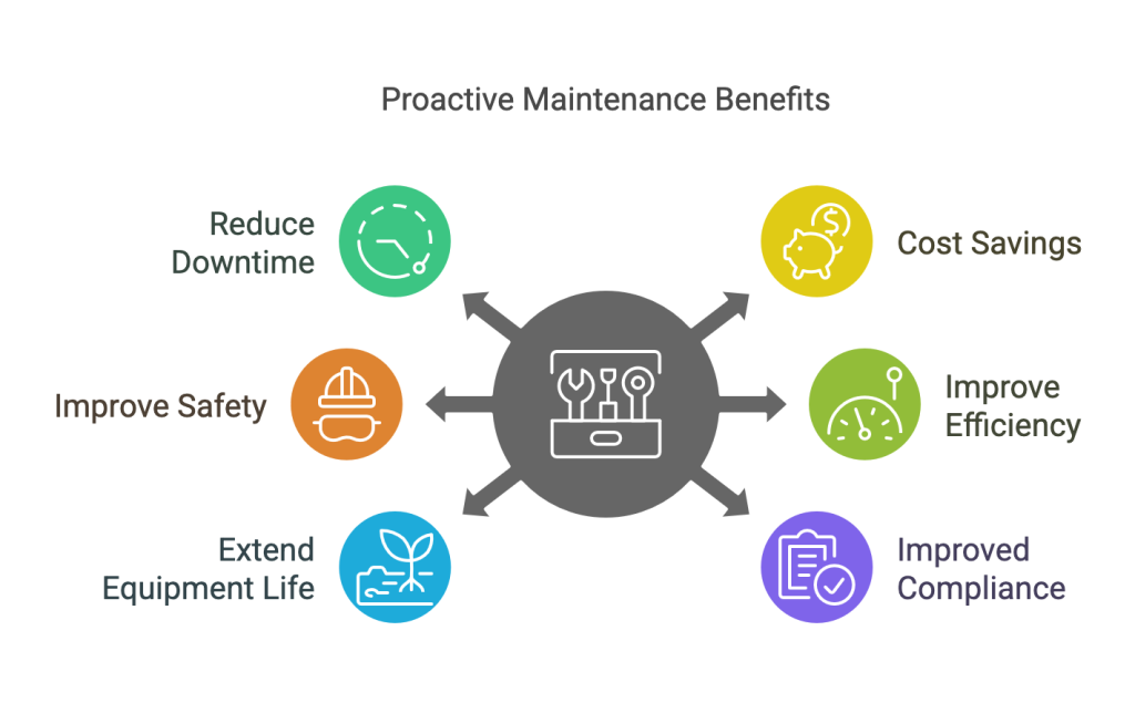 proactive maintenance benefits