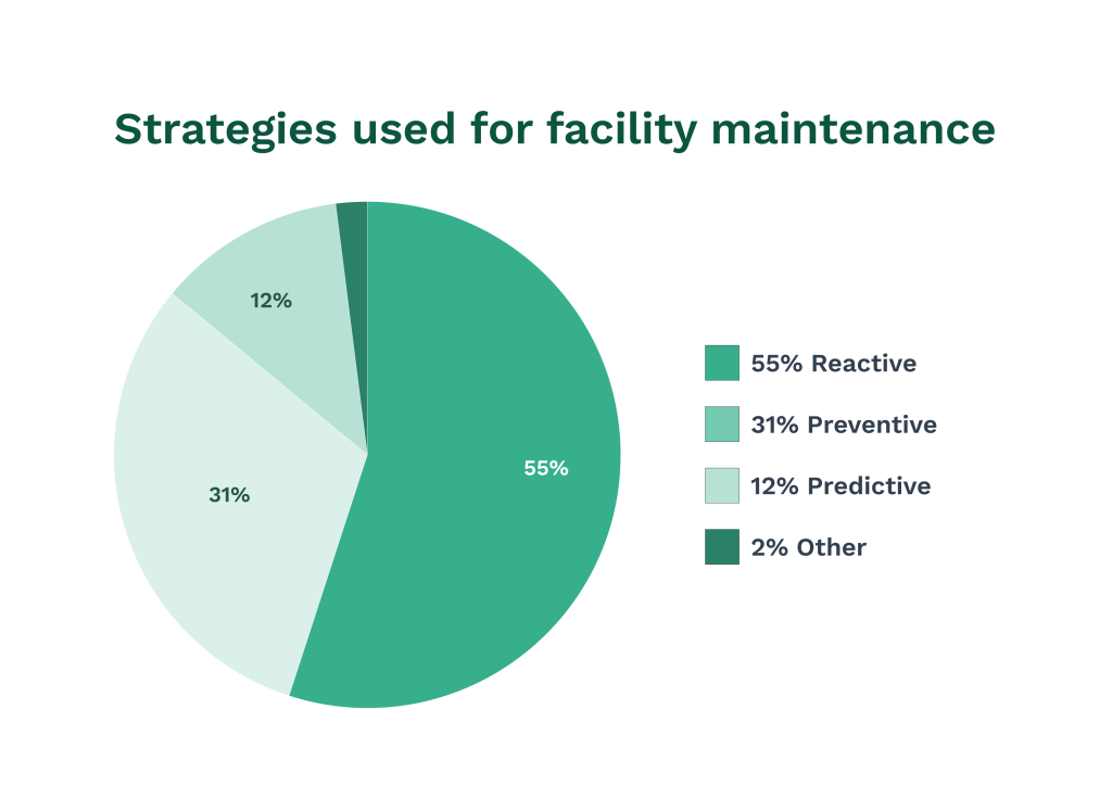 Challenges to Implementing Proactive Maintenance