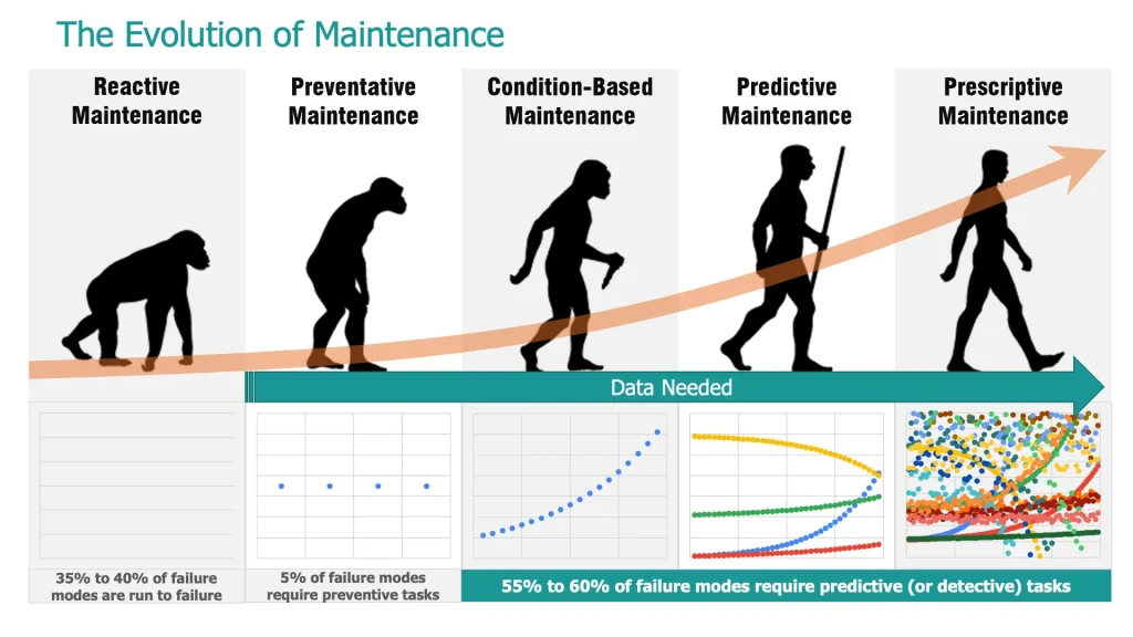 Evolution of maintenance