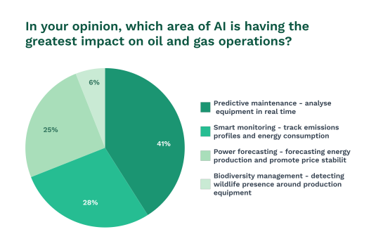 Technologies Driving Predictive Maintenance Worktrek