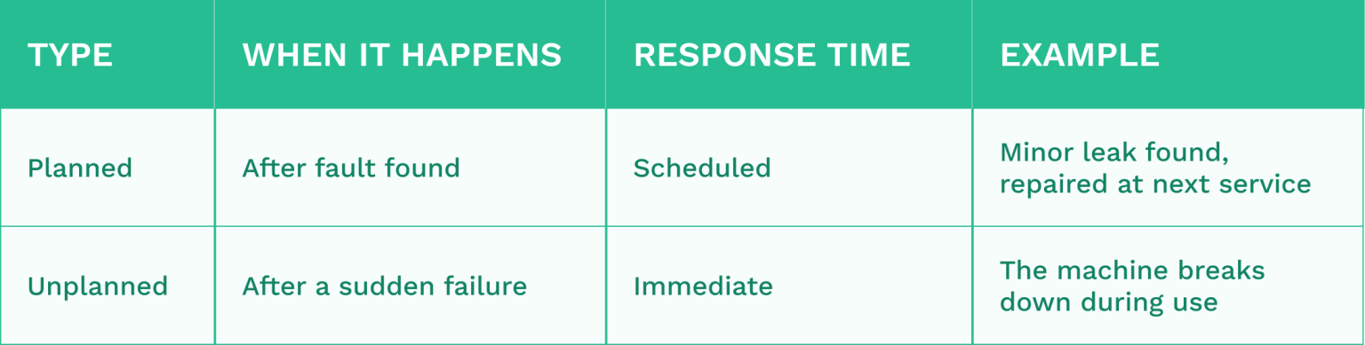 What are the 4 types of maintenance? - WorkTrek