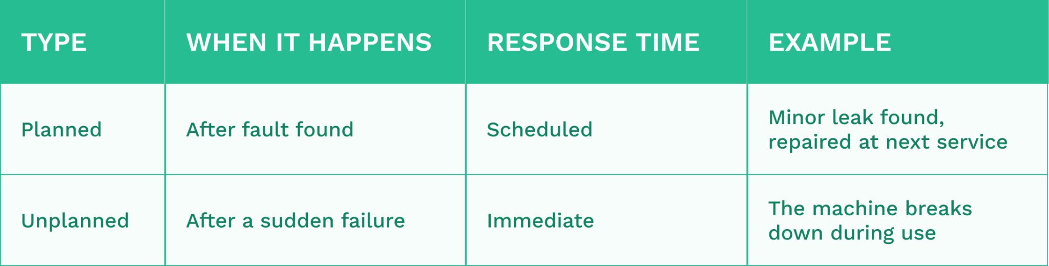 What are the 4 types of maintenance? - WorkTrek