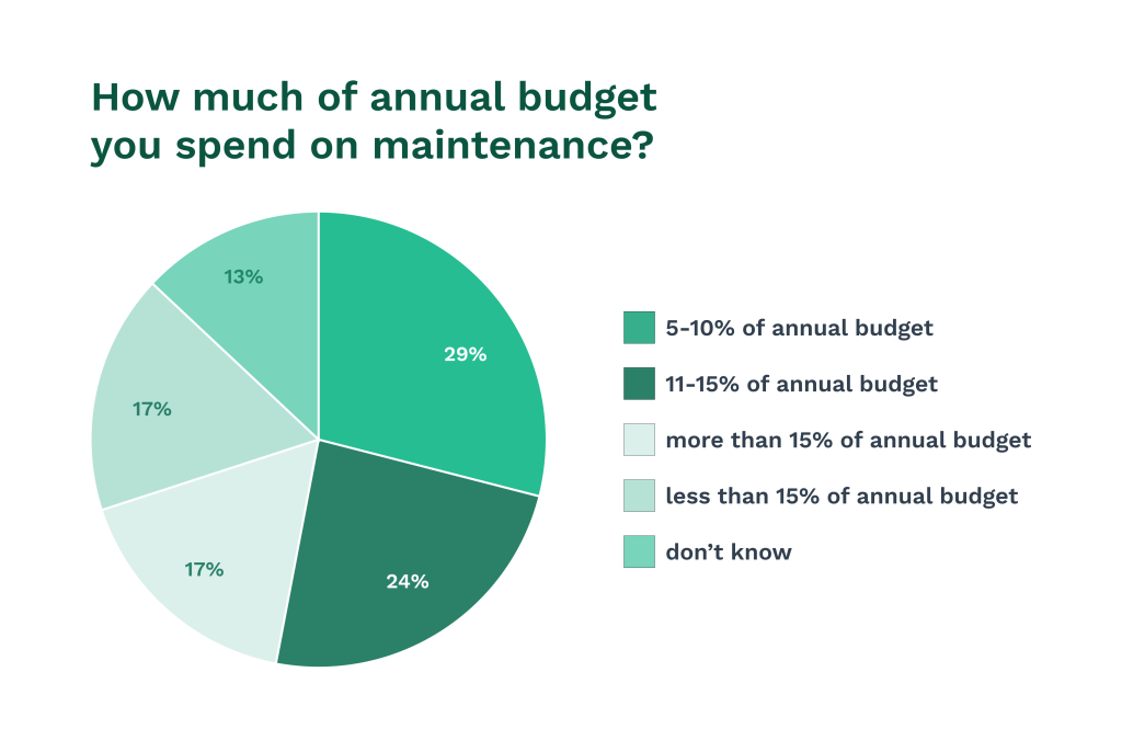 Data on annual maintenance budget