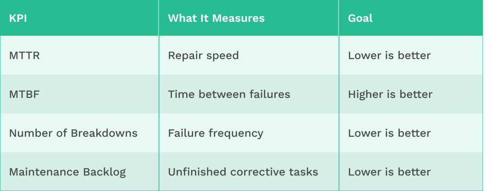 Table explaining KPIs in maintenance