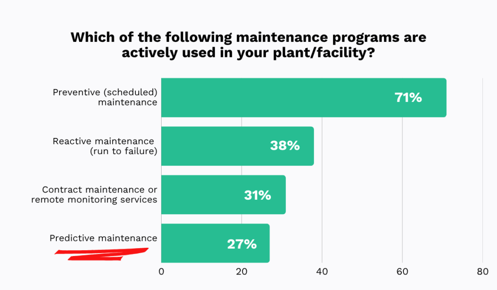 Active use of maintenance programs in facilities bar chart