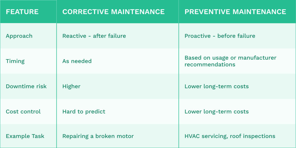 Table comparing aspects of corrective and preventive maintenance