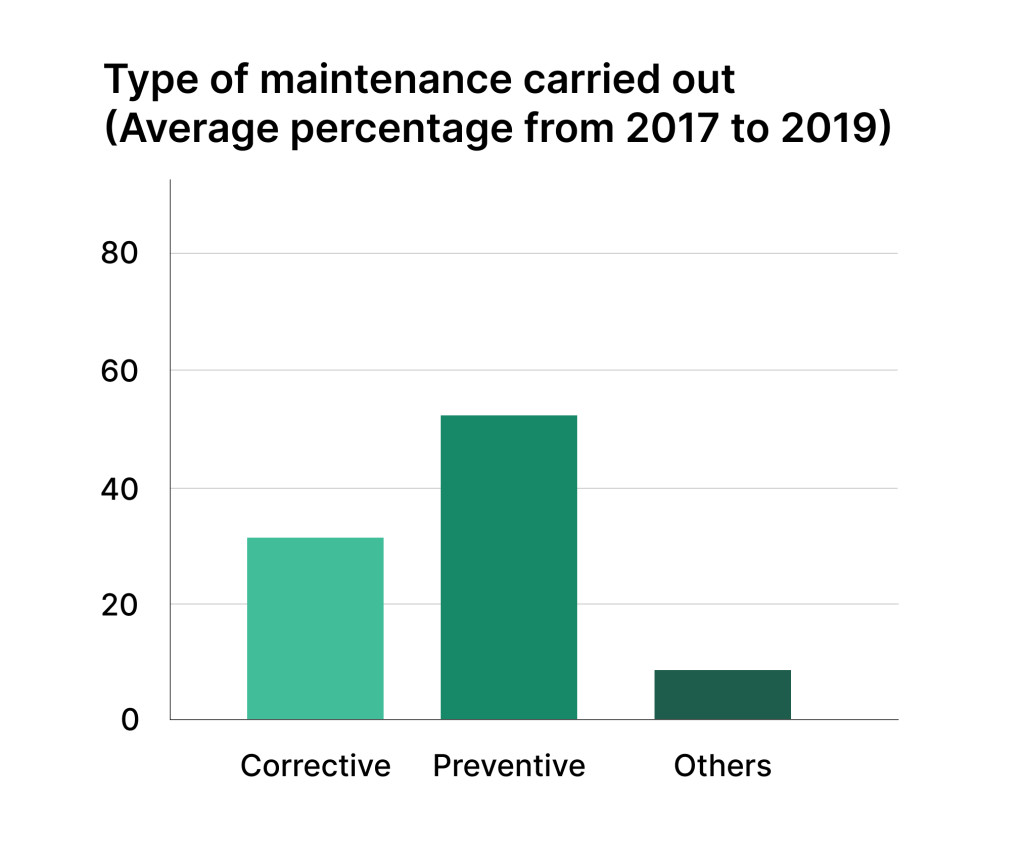 Chart comparing usage of corrective maintenance to the preventive maintenance