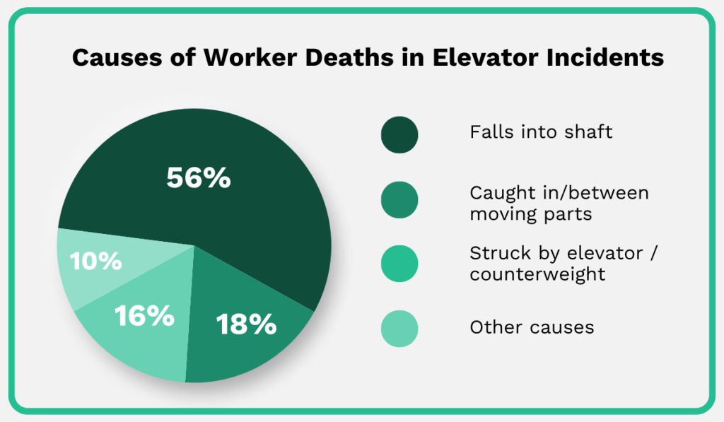 Causes of worker deaths in elevator incidents, with most cases caused by falls into the shaft pie chart