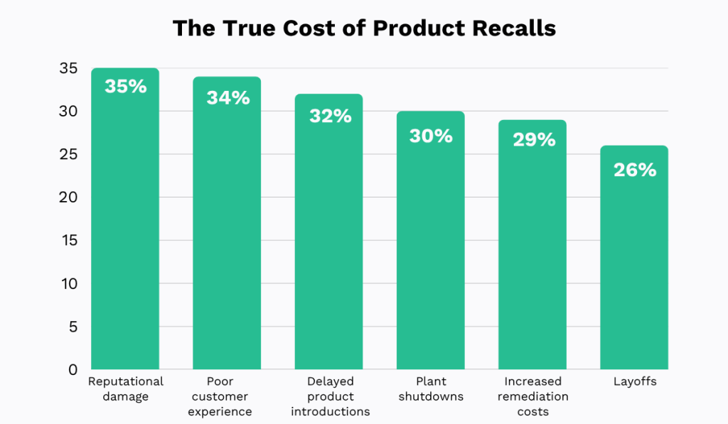 The True Cost of Product Recalls showing percentages for various impacts bar chart