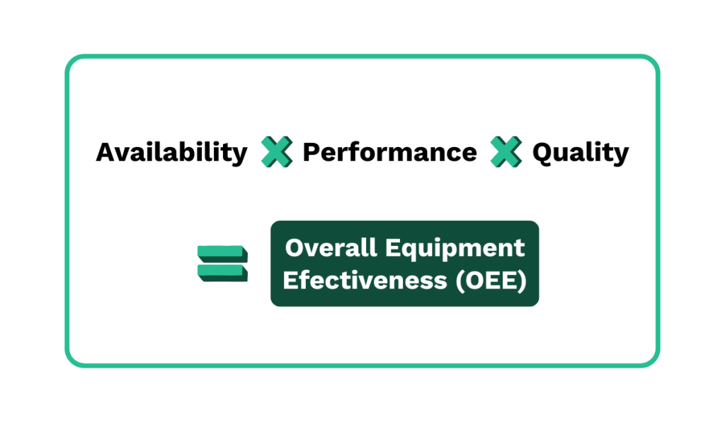 Equation graphic showing - Availability × Performance × Quality = Overall Equipment Effectiveness (OEE)