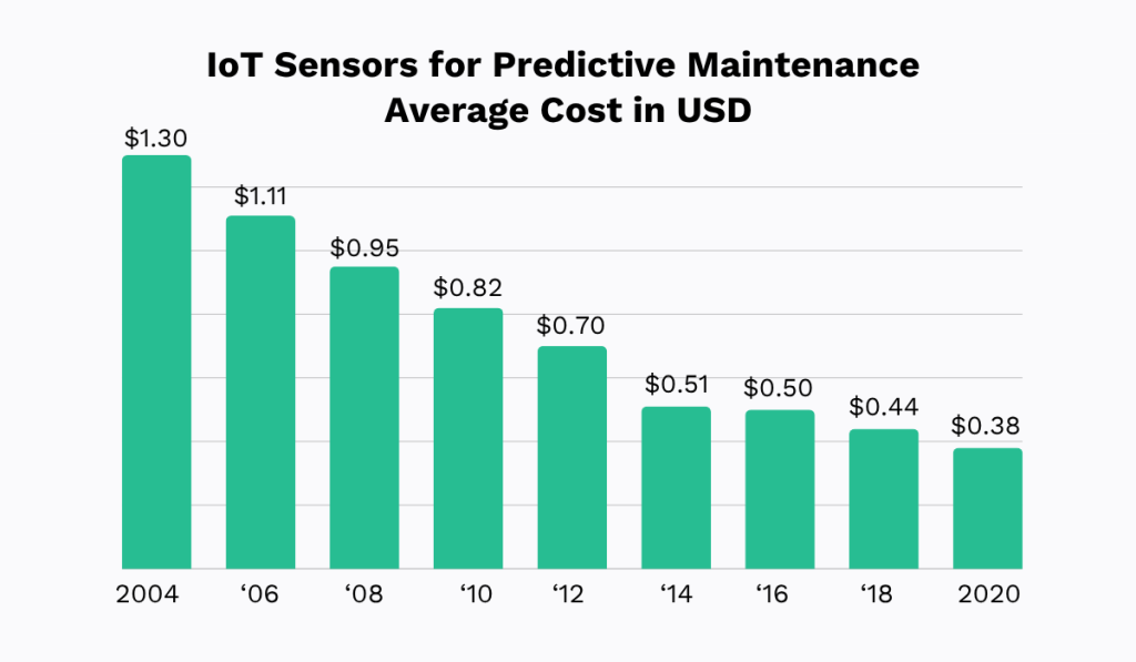 The average cost of IoT sensors for predictive maintenance in USD from 2004 to 2020, decreasing from $1.30 to $0.38 bar chart