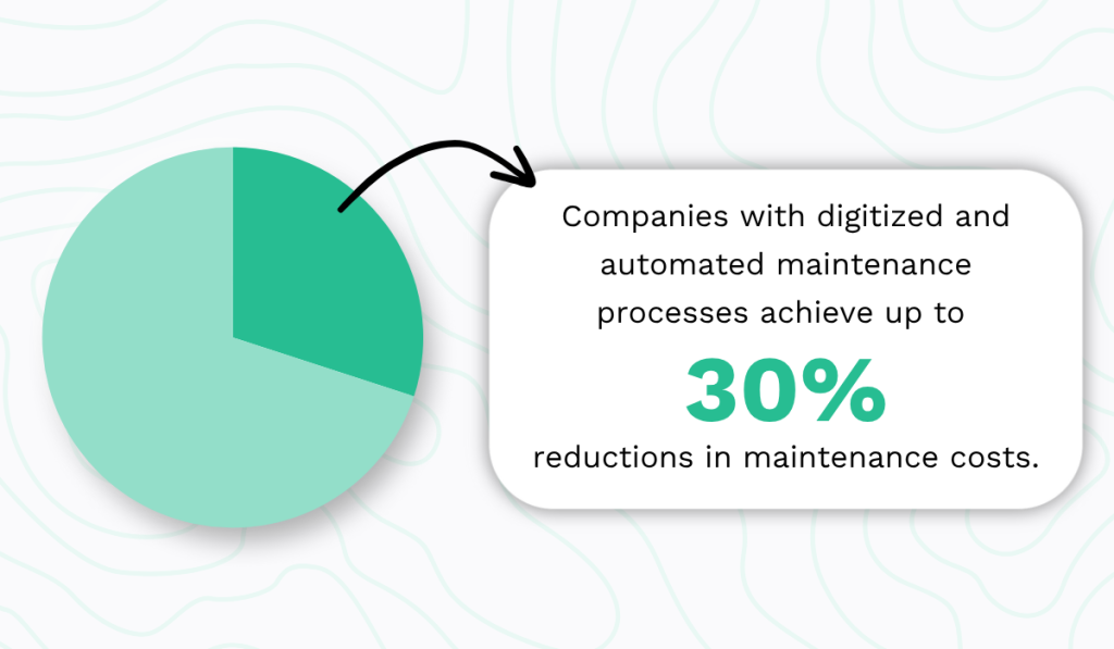 Companies with digitized and automated maintenance processes achieve up to 30% reductions in maintenance costs pie chart