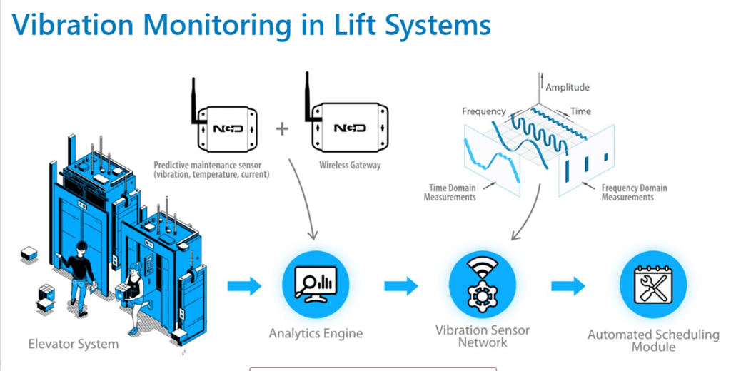 Vibration monitoring in lift systems diagram