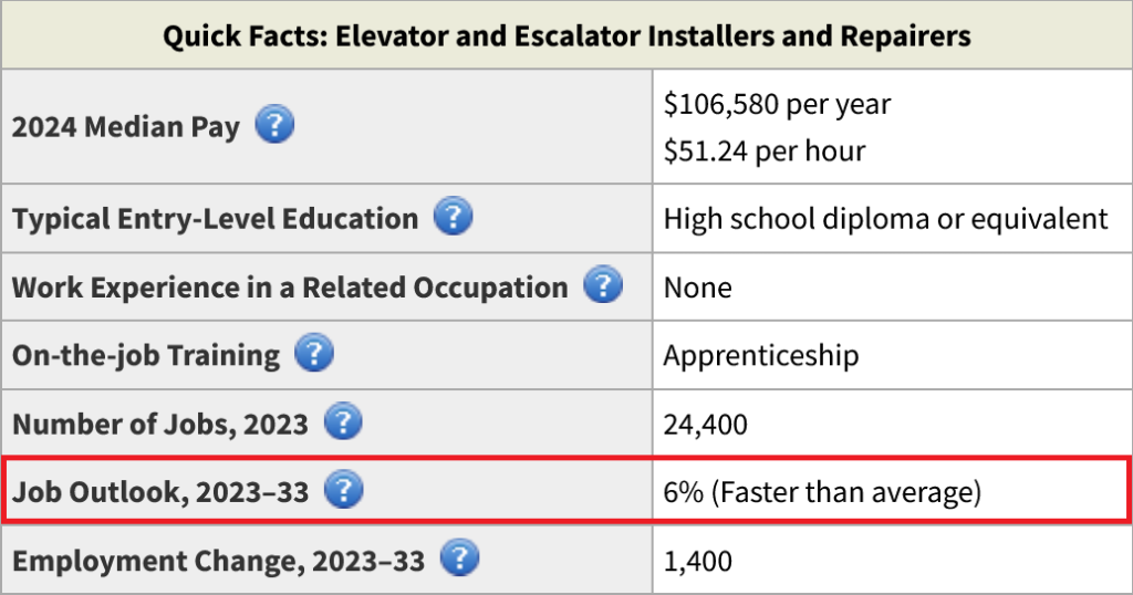 The US Bureau of Labor Statistics
