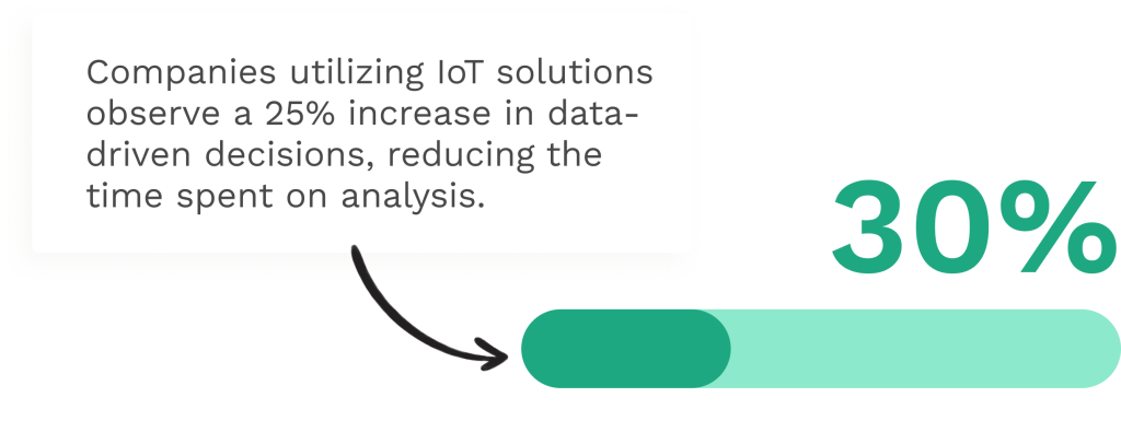 Data on using IoT