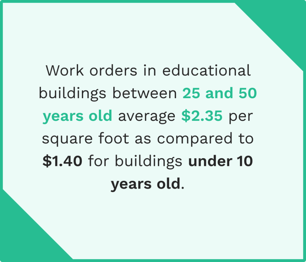 Data on correlation between building's age and maintenance cost