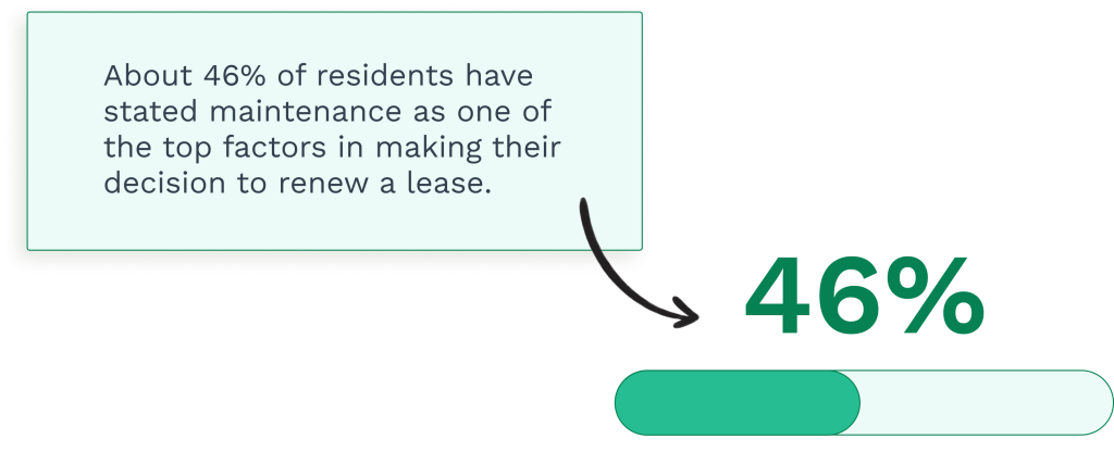 Data on correlation between property maintenance and lease renewal