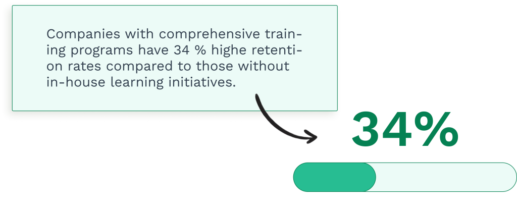 Data on correlation between in-house training and retention