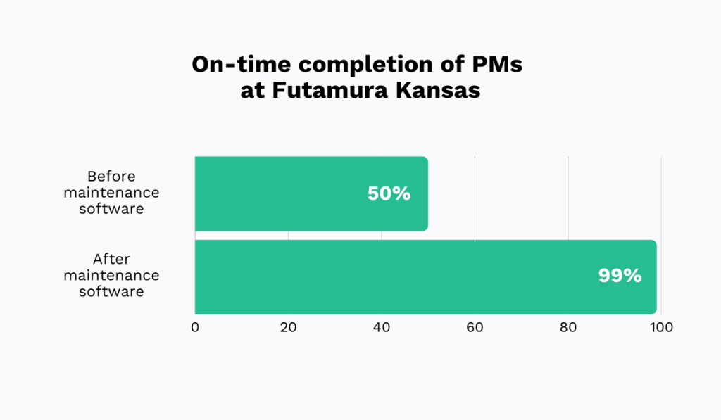 statistics about on-time preventive maintenance completion rate