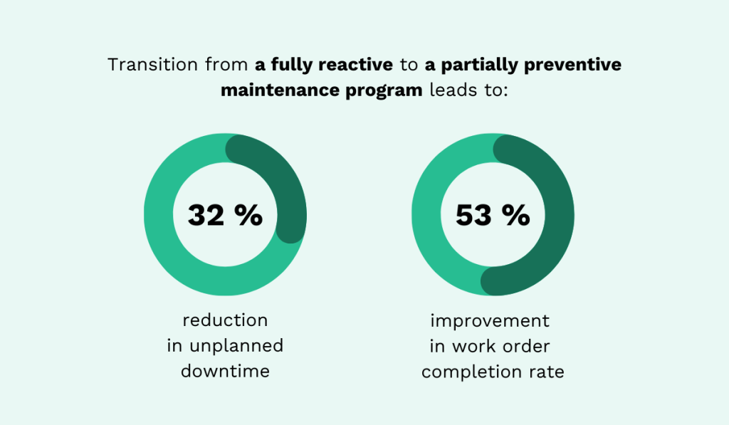 statistics on shifting from a fully reactive maintenance program