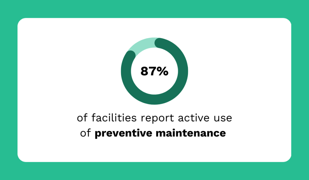 statistic showing that 87% of facilities use preventive maintenance