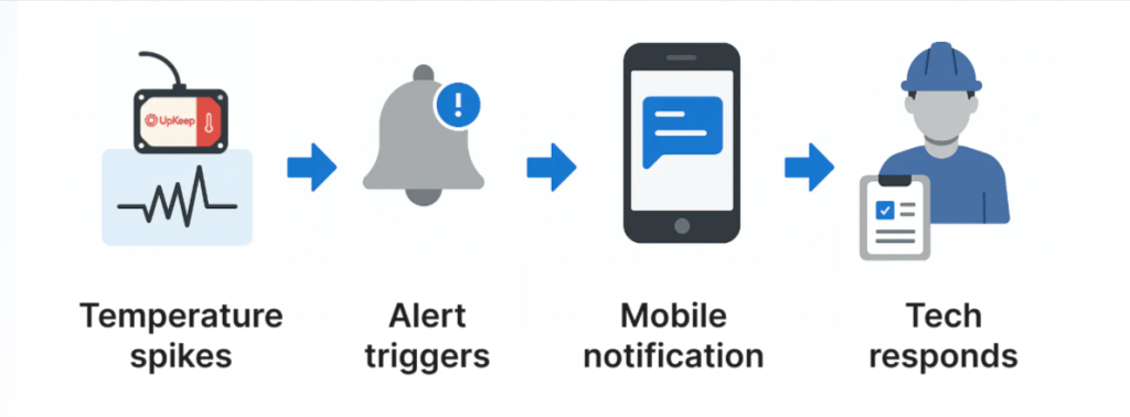 screenshot showing how alerts are triggered in upkeep