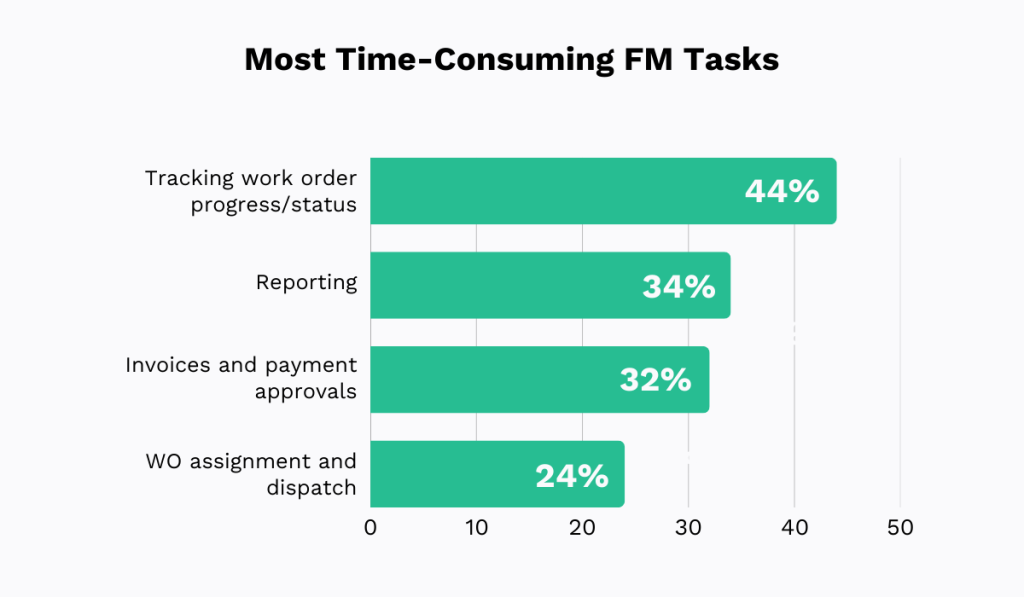 statistics on the most time-consuming fm tasks