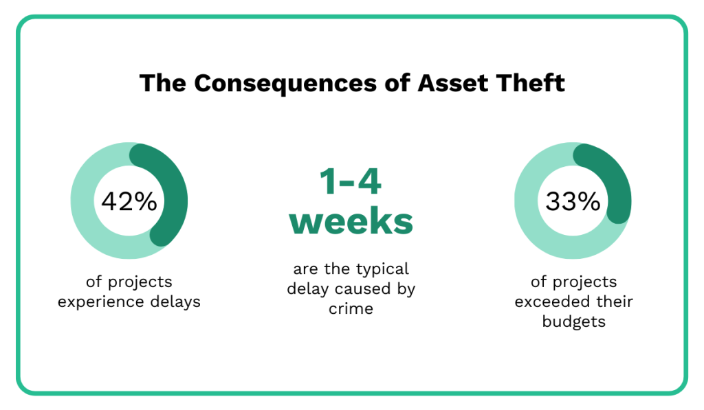 statistics on the consequences of asset theft
