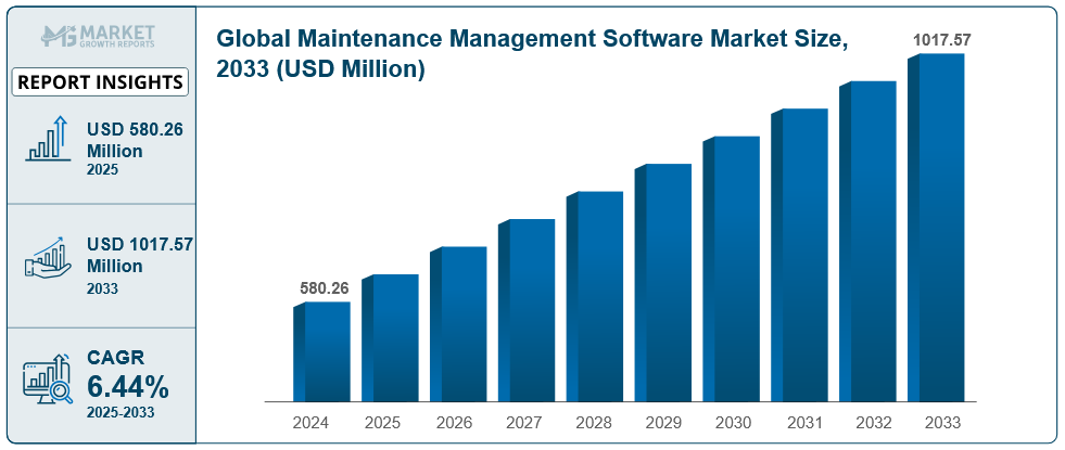 statistics on global maintenance management software market size