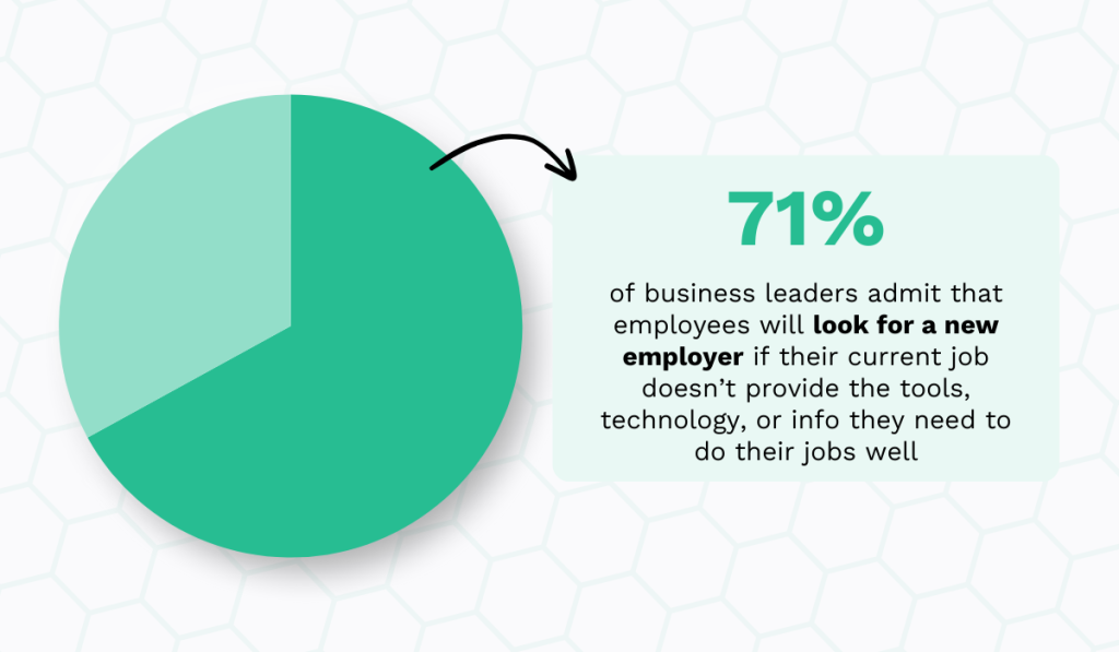 statistic on how 71% of business leaders admit that their employees may consider leaving if their current job doesn’t provide the tools, technology, or information needed to perform effectively
