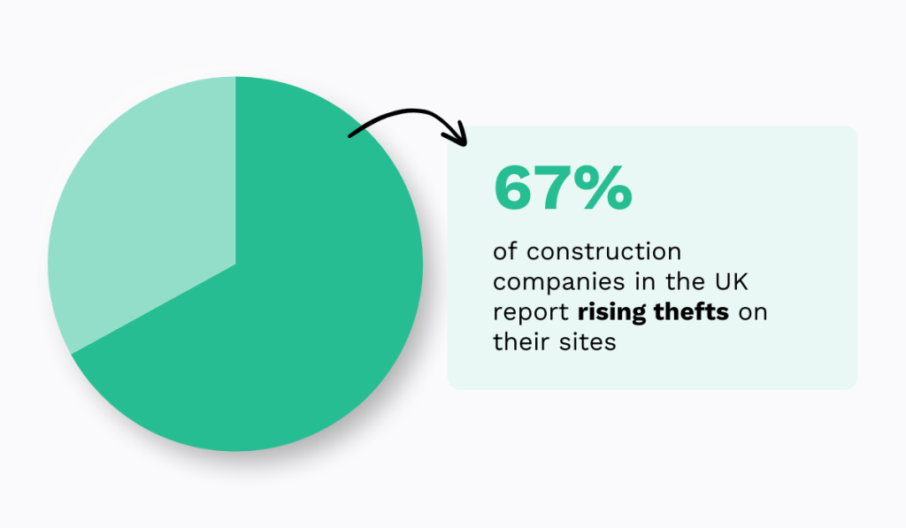statistic showing that 67% of construction companies in the UK report an increase in thefts on their sites