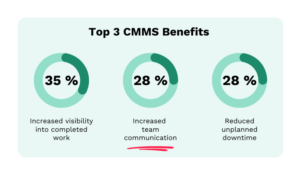 statistics showing top 3 cmms benefits