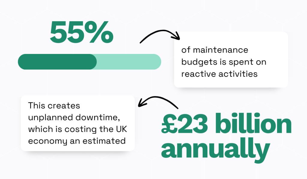 statistic showing that UK organizations spend 55% of maintenance budgets on reactive activities
