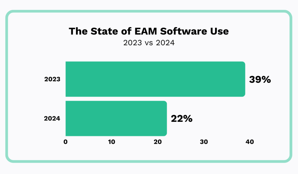 statistics on eam software use