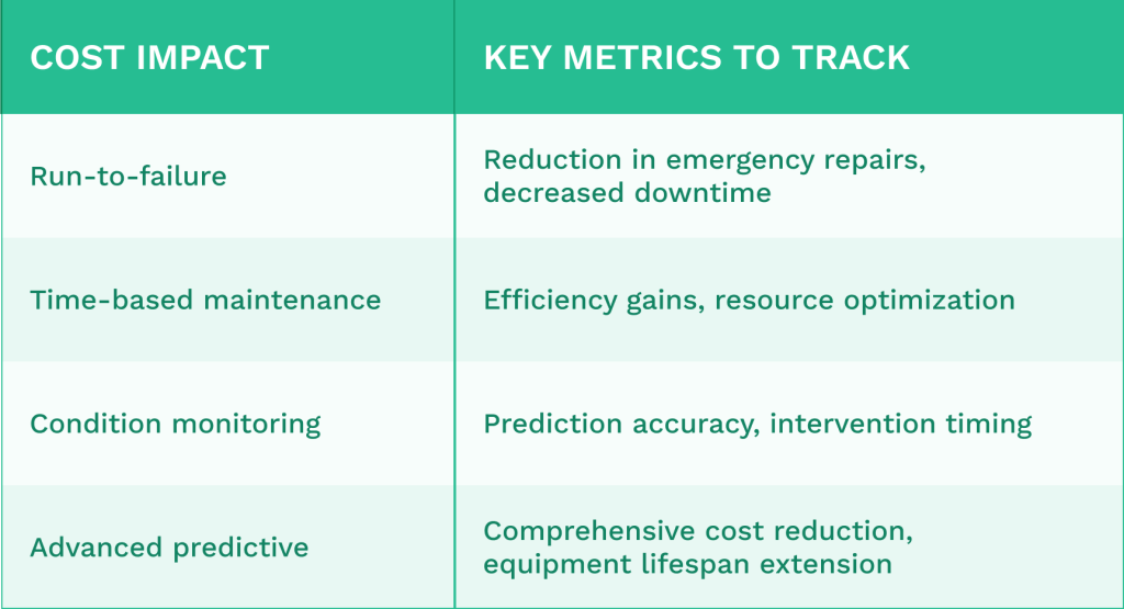 Tables comparing different metrics of different maintenance types