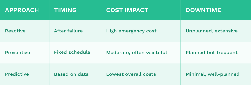 Table comparing reactive, preventive and predictive maintenance
