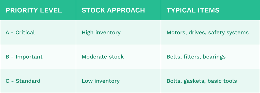 Tables explaining critical assets