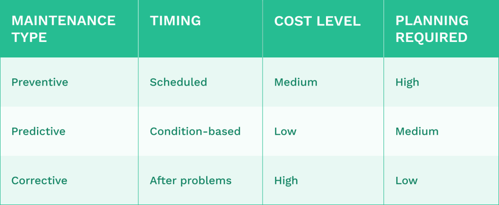 Table comparing aspects of different maintenance types