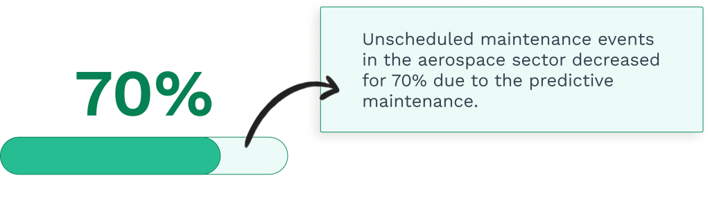 Statistic on the unplanned downtime due to the predictive maintenance in the aviation 
