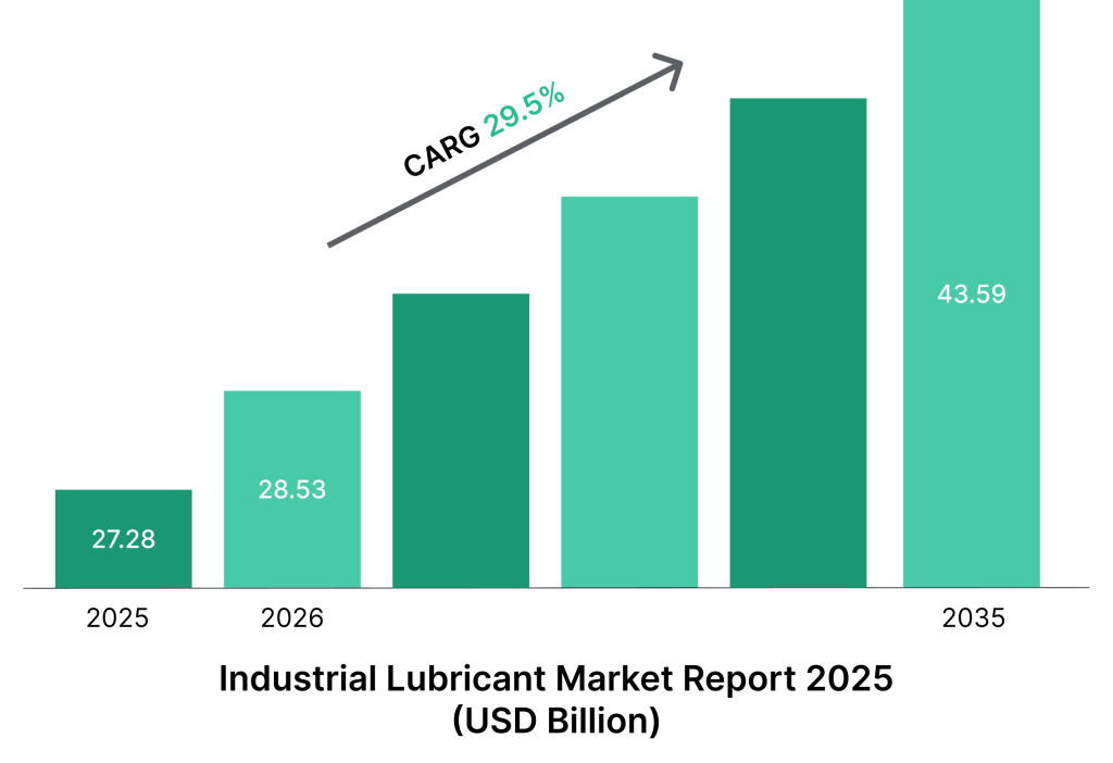 Lubrication Market Report 2025