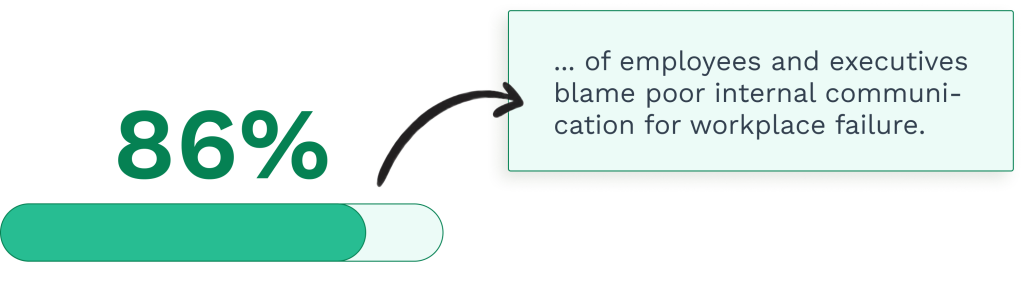 Data on the poor internal communication effects
