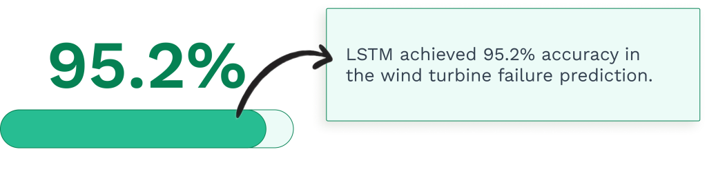 Data on the usage of the long short term memory (LSTM) in wind turbine failure predictions