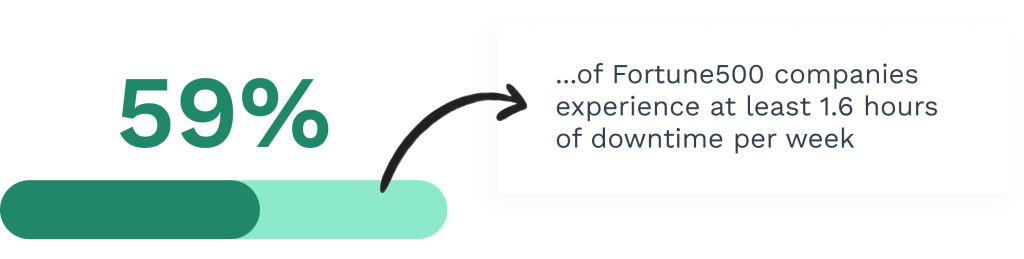 Data on the downtime frequency in the Fortune500 companies