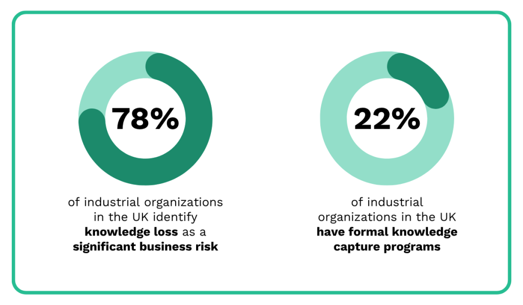 Statistics on knowledge loss in maintenance