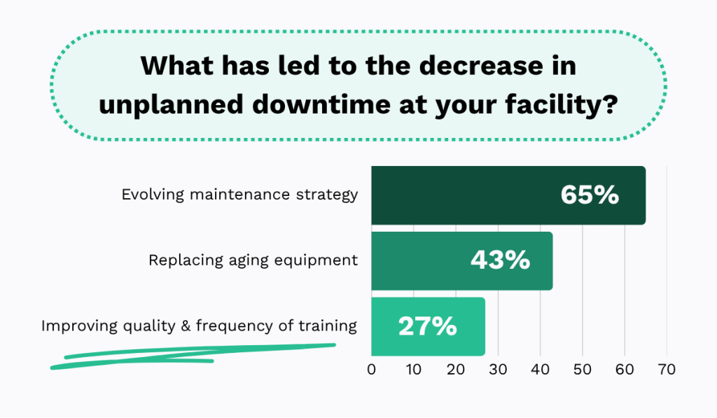 Statistics on what led to the decrease in unplanned downtime