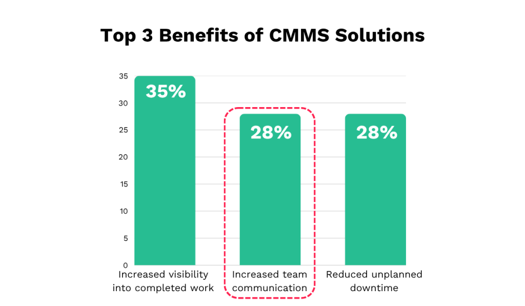statistics on the benefits of cmms solutions