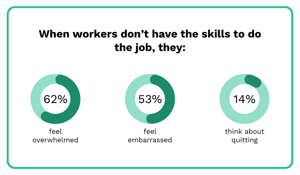 statistics on how workers feel when they don't have the skills to do their job