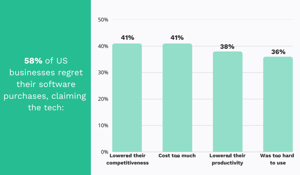 statistics showing that 58% of U.S. companies regretted at least one software purchase