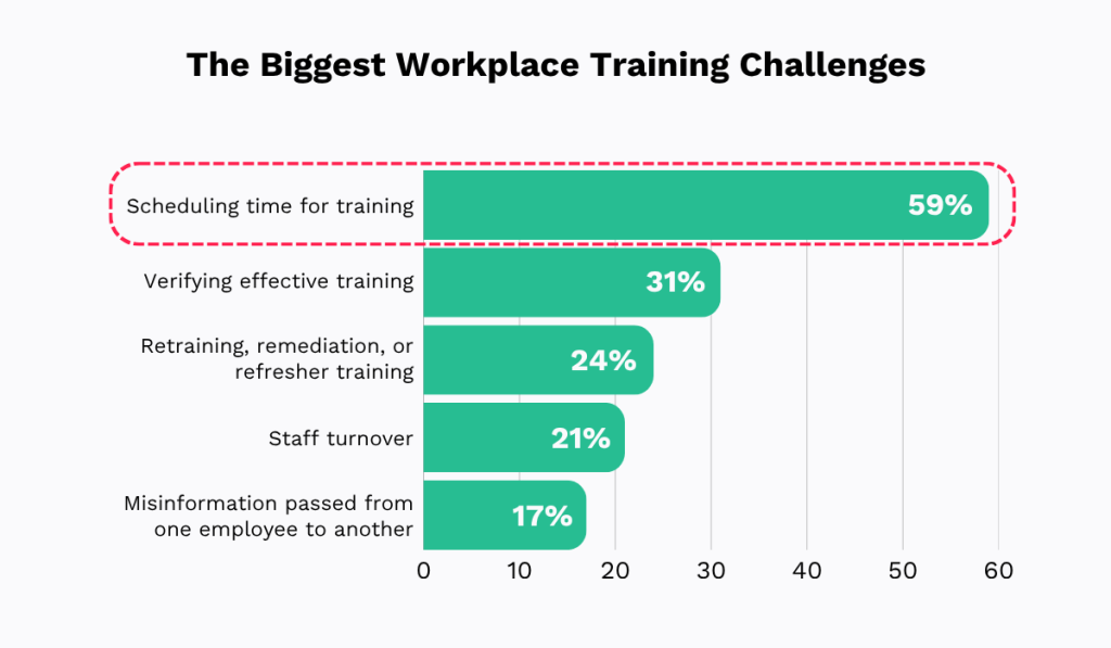 statistics on the biggest workplace training challenges