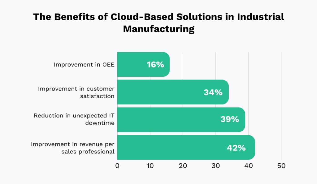 statistics on the benefits of cloud based solutions in industrial manufacturing